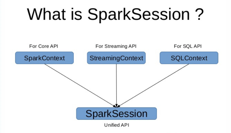 SparkConf和SparkContext