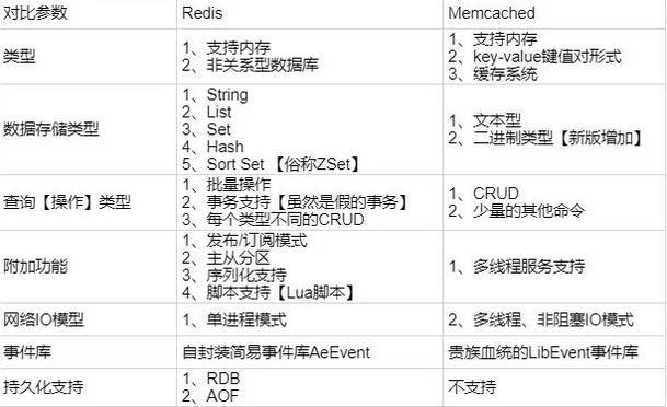 Redis和Memcached两者有什么区别