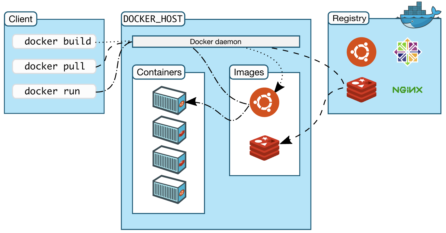 【Docker】Docker介绍安装和使用第4张