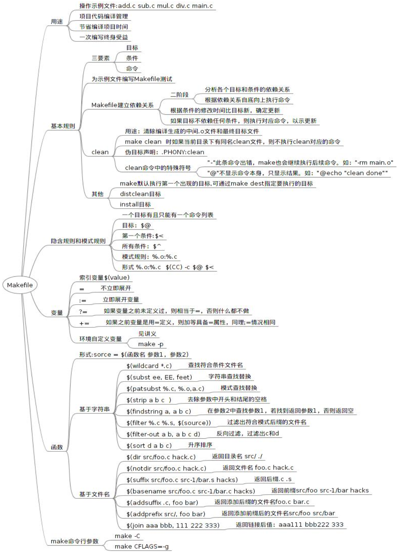 跟我一起写makefile Lsgxeva 博客园