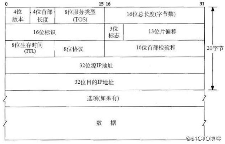 TCP/IP 数据包报文格式（IP包、TCP报头、UDP报头）(转）第3张