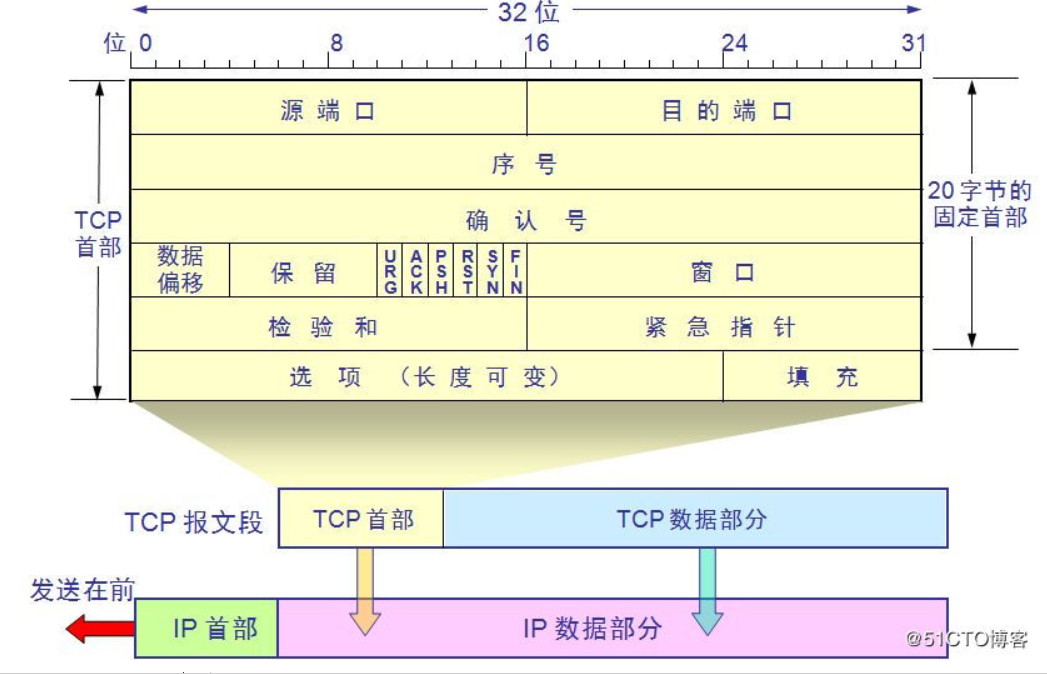 TCP/IP 数据包报文格式（IP包、TCP报头、UDP报头）(转）第5张