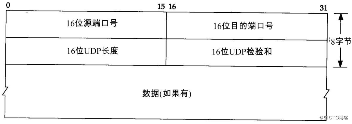 TCP/IP 数据包报文格式（IP包、TCP报头、UDP报头）(转）第7张