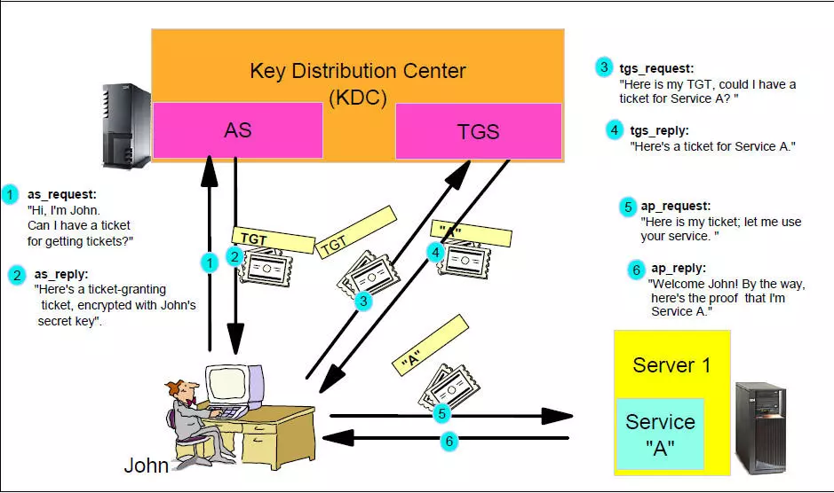 Сквозная авторизация. Схема протокола Kerberos. 1. Схема протокола Kerberos. Схема работы Kerberos. Схема аутентификации Kerberos.
