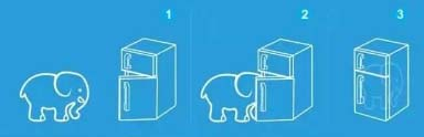 把大象装进冰箱共分为几步