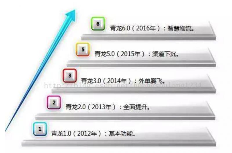 青龙系统演进过程