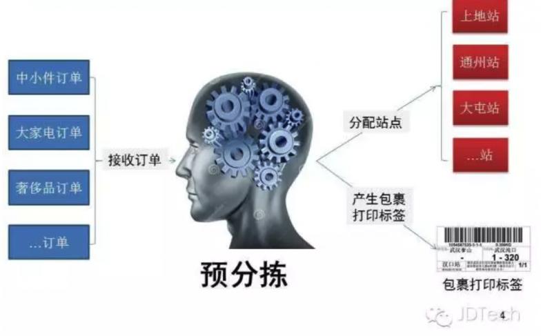 预分拣系统