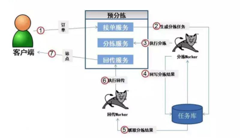 预分拣服务系统交互