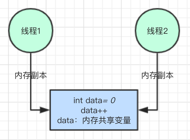 线程不安全