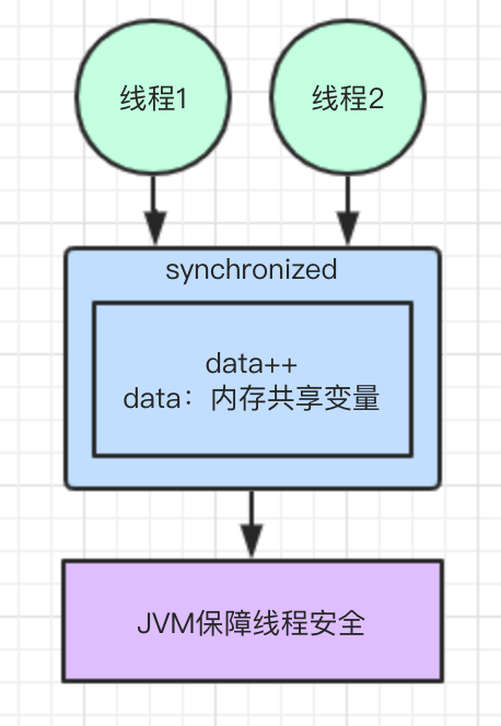 synchronized保障线程安全