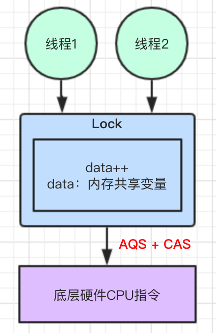 Lock锁保障线程安全