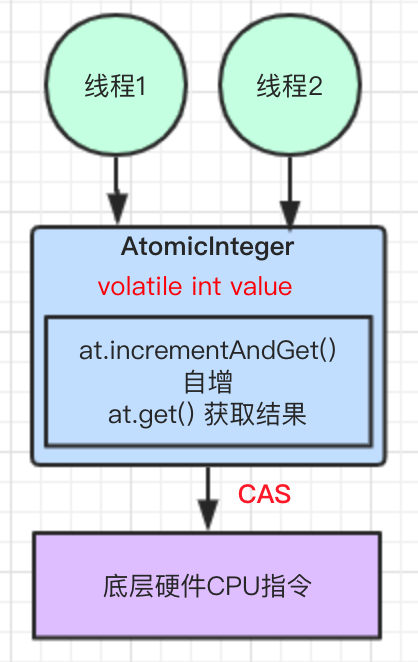 AtomicInteger实现