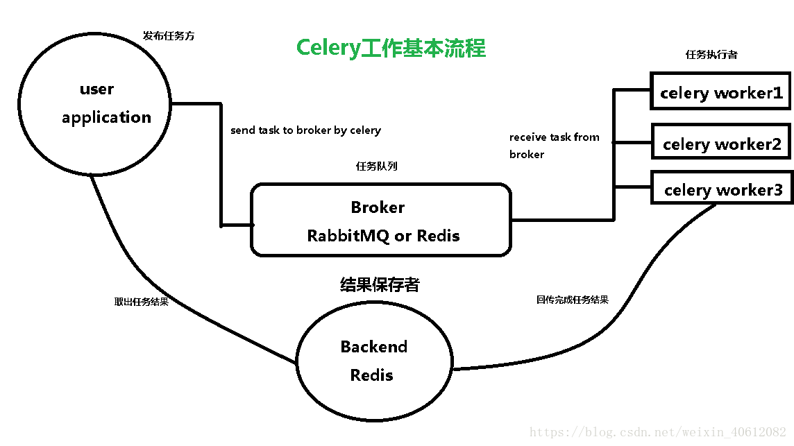 Celery task. Схема работы Flask. Celery RABBITMQ протокол. Celery Python. Celery task queue.