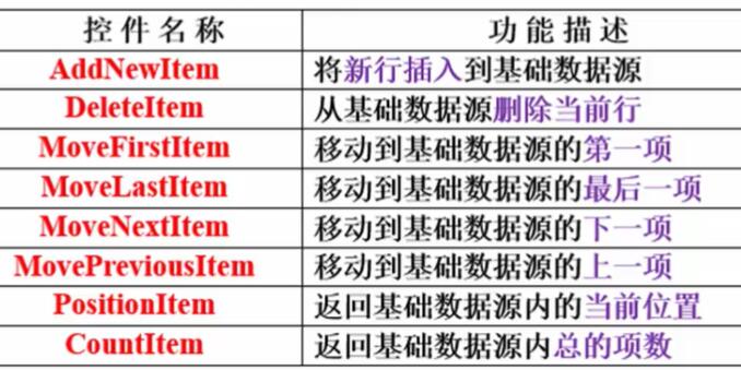 C#与数据库有关的控件和属性第2张