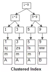 mysql中的回表查询与索引覆盖 