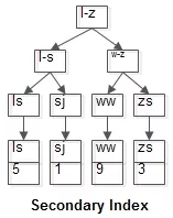 mysql中的回表查询与索引覆盖 