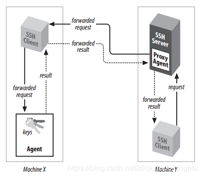 Ssh agent windows. SSH-agent. Порты SSH. Опишите как работает технология SSH. SSH Stores.