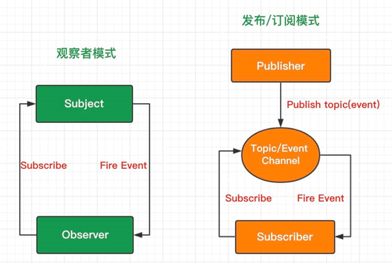 观察者模式与订阅发布模式的区别 一像素 博客园