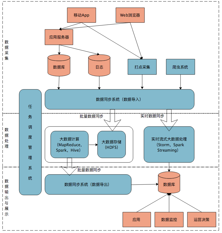 Hive spark. Diagram Design with explanations.