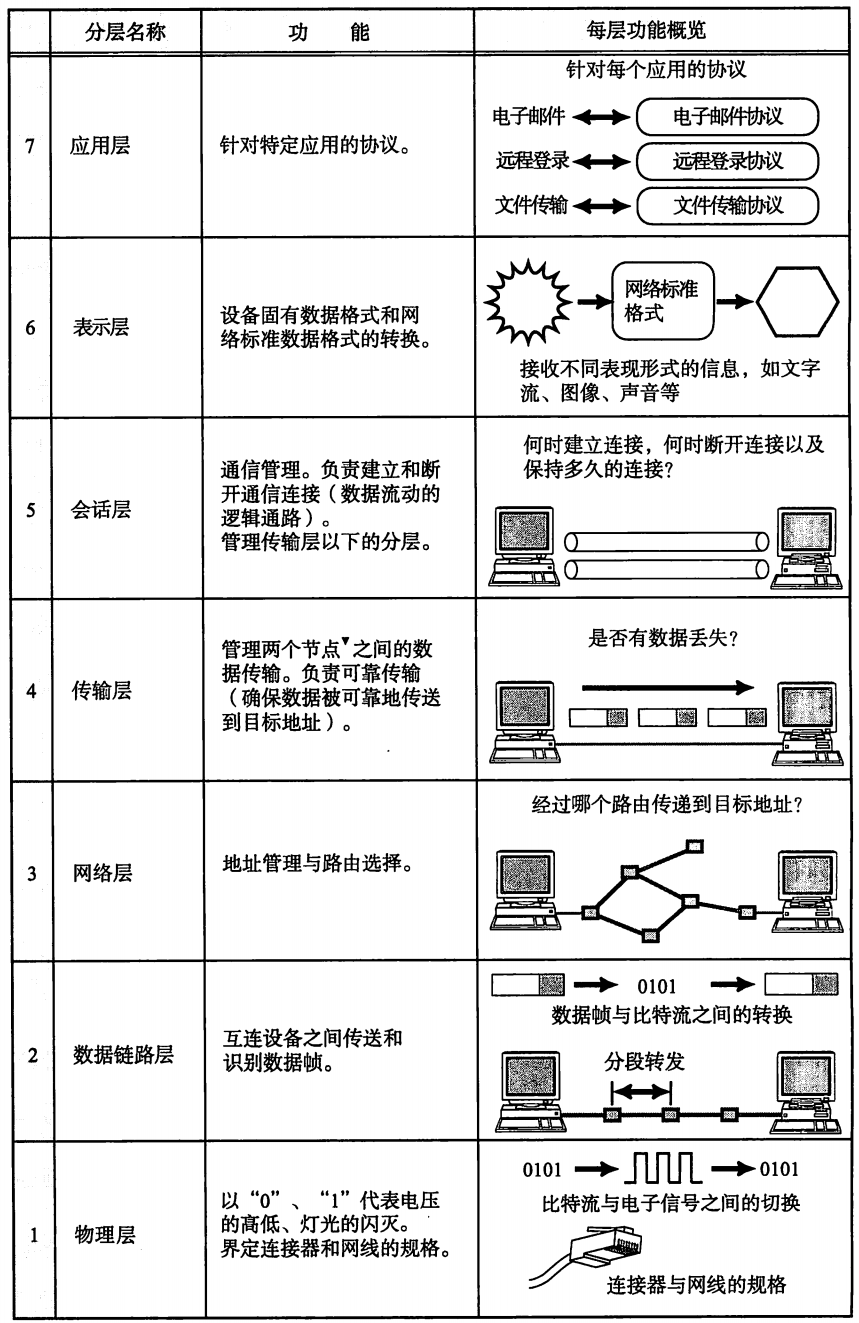 图解TCP/IP