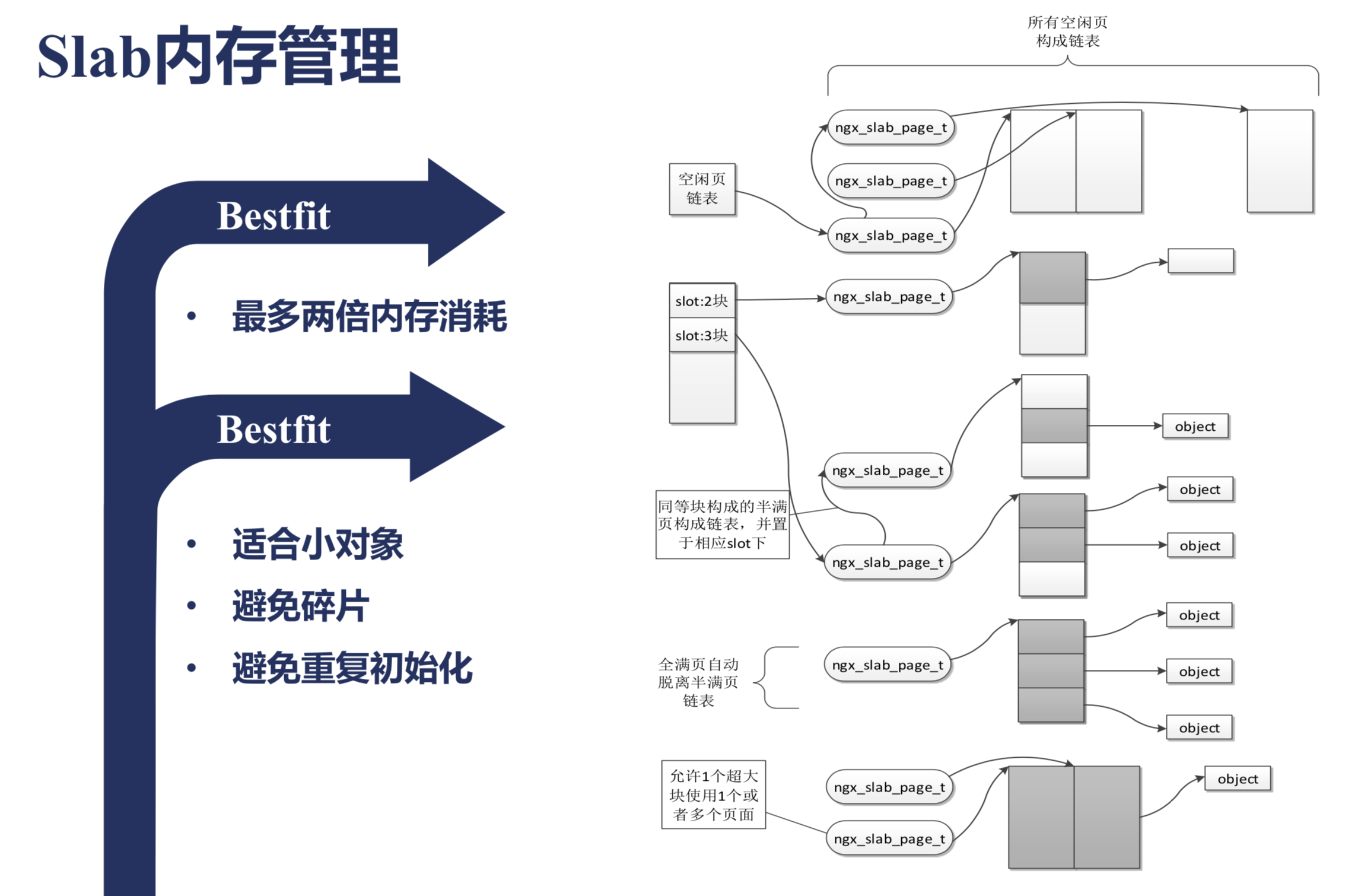 Nginx Slab内存管理