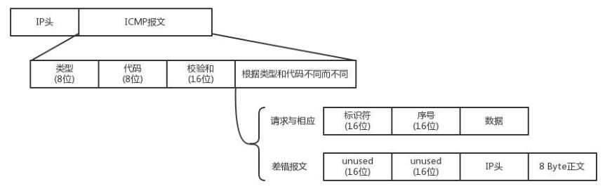 网络协议 5 - ICMP 与 ping：投石问路的侦察兵