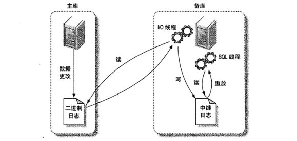 MySQL 复制流程图