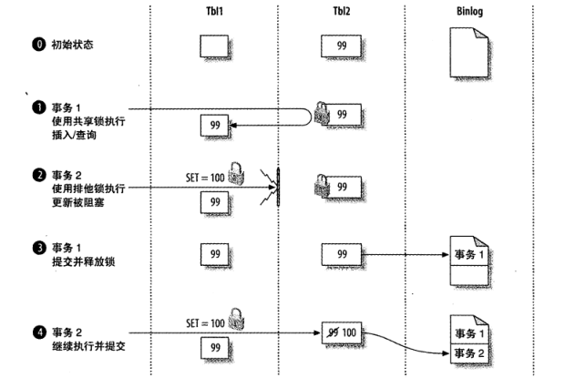 两个事务更新数据，使用共享锁串行化更新