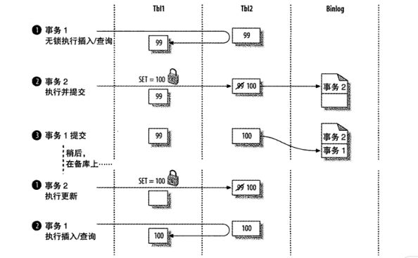 两个事务更新数据，未使用共享锁串行化更新