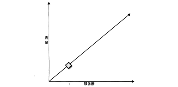 图1：一个只有一台服务器的系统