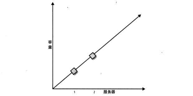 图 2：一个线性扩展的系统增加一台服务器获得两倍容量