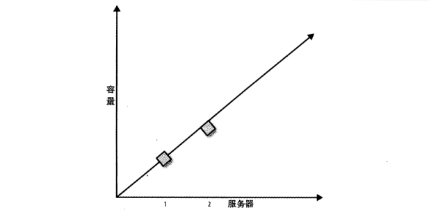 图 3：一个非线性扩展的系统