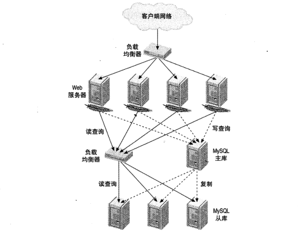 图 1 典型的读密集型网站负载均衡架构