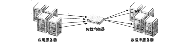 图 1：作为中间件的负载均衡器