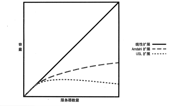 图 4：线性扩展、Amdahl 扩展以及 USL 扩展定律