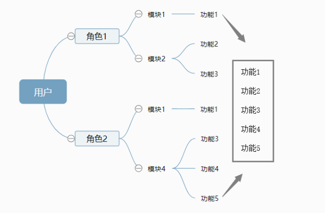 功能权限授权示意图