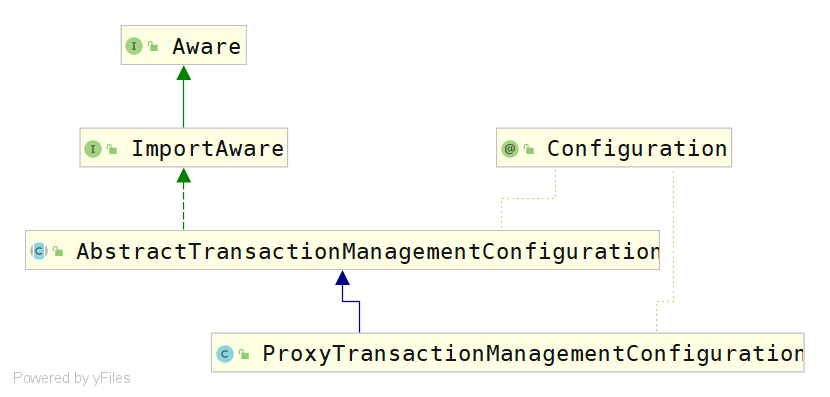 ProxyTransactionManagementConfiguration