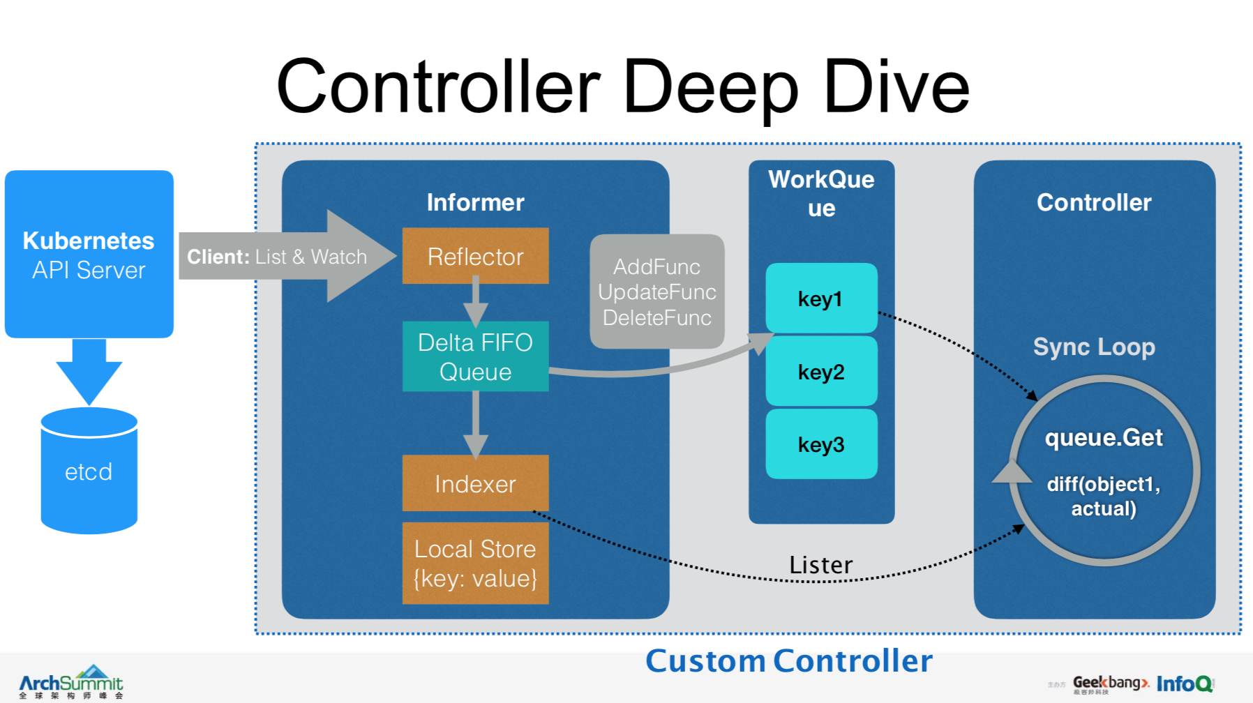 Api controller. Структура Kubernetes. Абстракции Kubernetes. Kubernetes контроллер. Кубернетес АПИ.