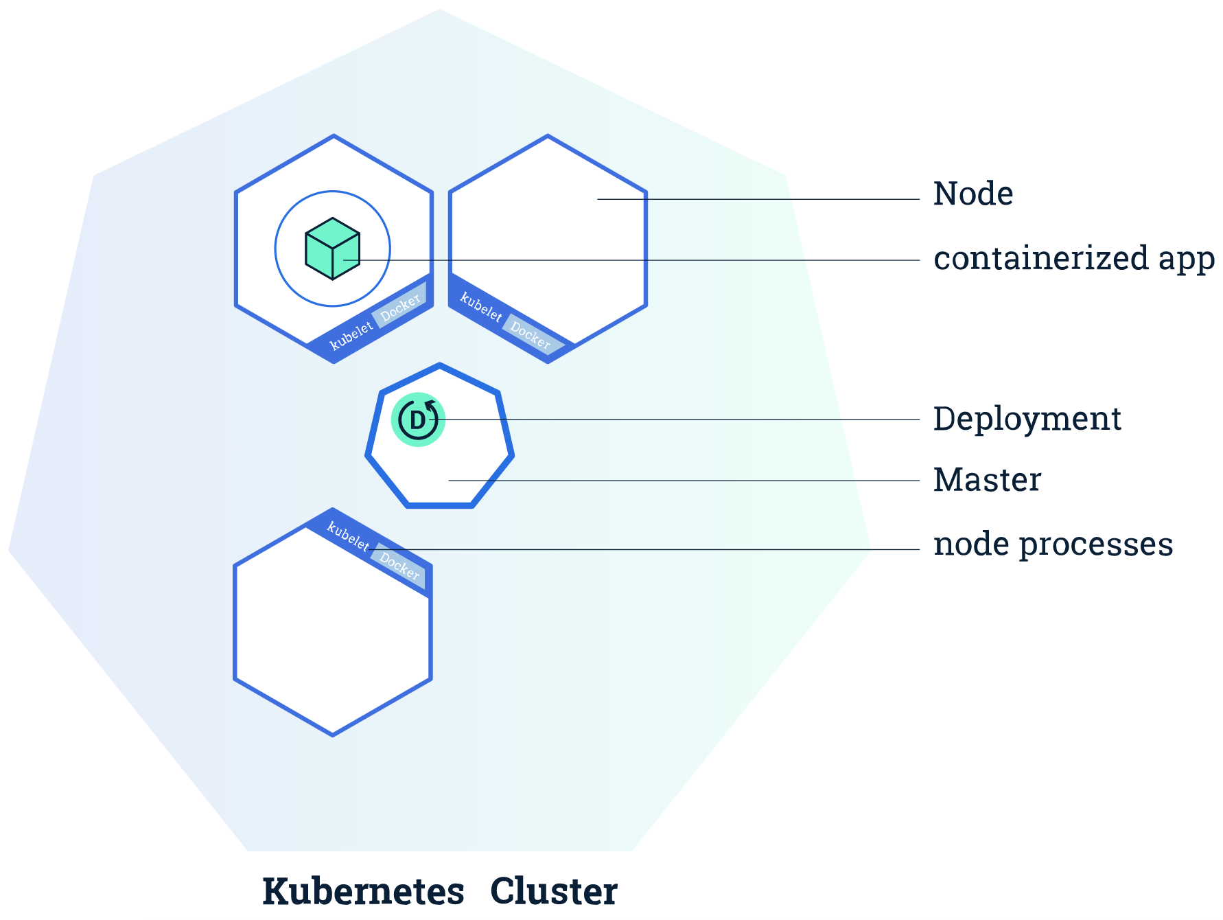 Cluster code. Кластер микросервисов. Kubernetes Green Blue example. Kubernetes Cluster components. Kubernetes Cluster components Network.