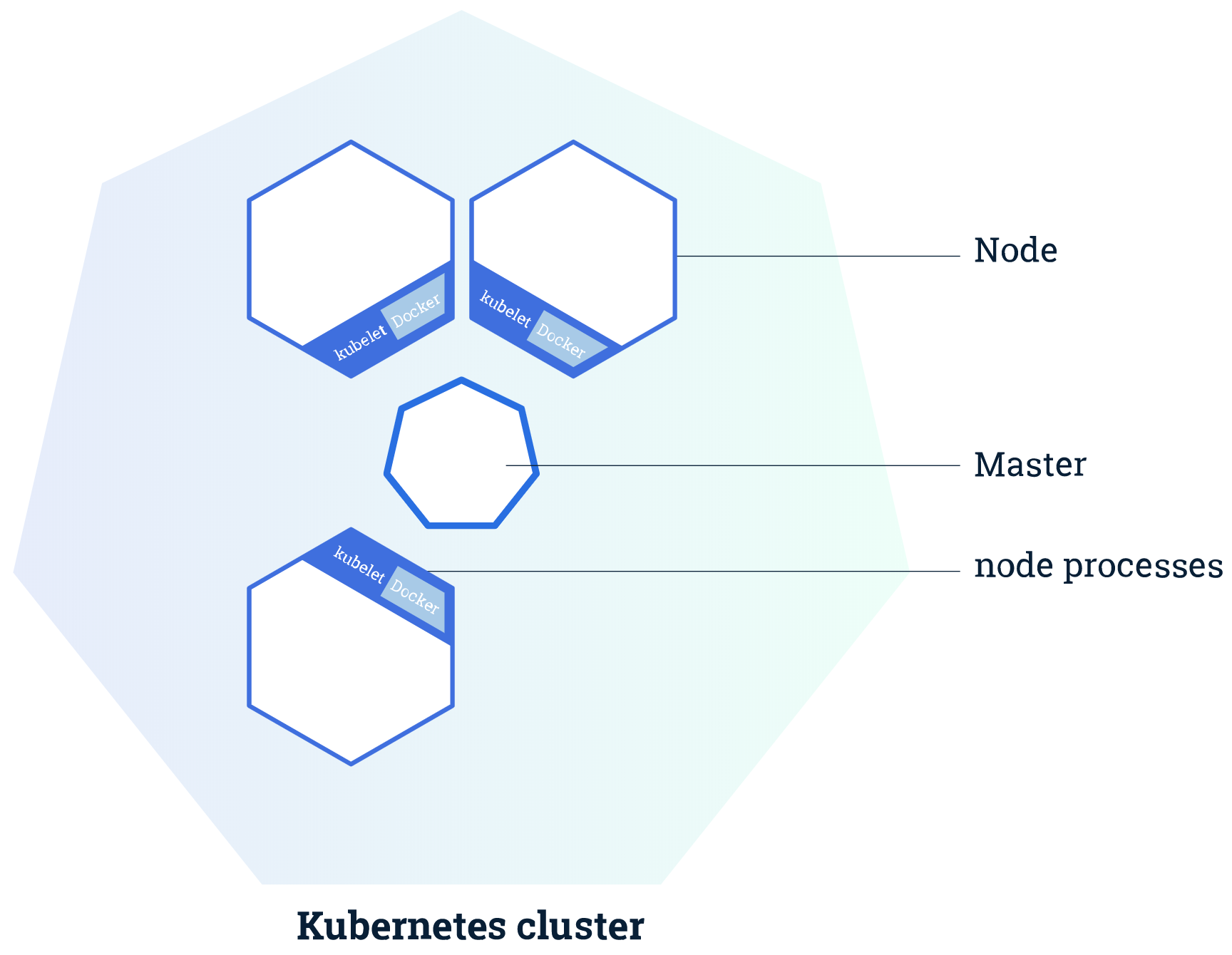 Cluster code. K8s Cluster. Node кластеры приложений. Kubernetes схема работы Master node. Minicube dashboard.