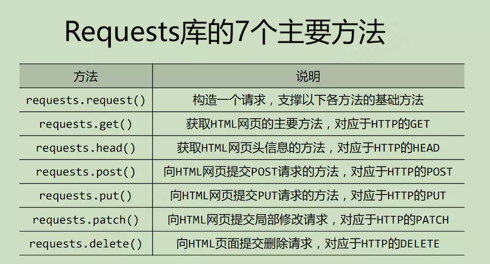 Requests库的主要方法：requests.request为requests.get和requests.post两个的汇总，只是需要传方法...