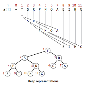 heap-representations