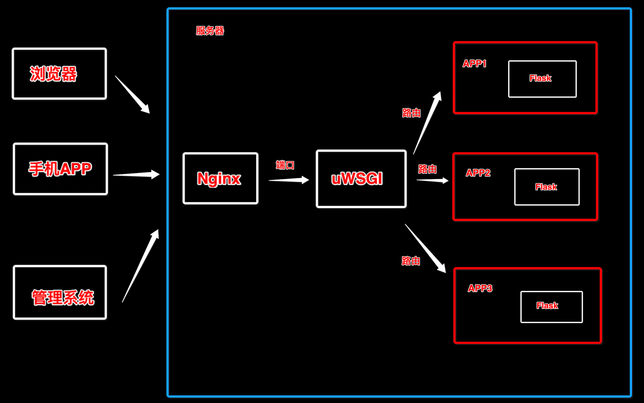 Настройка flask debian nginx