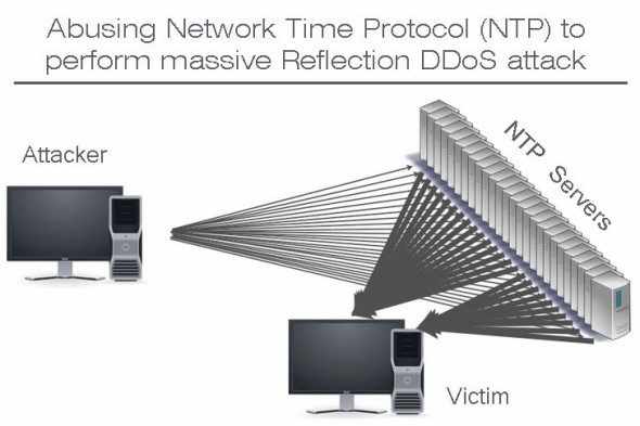 DDOS防护原理 
