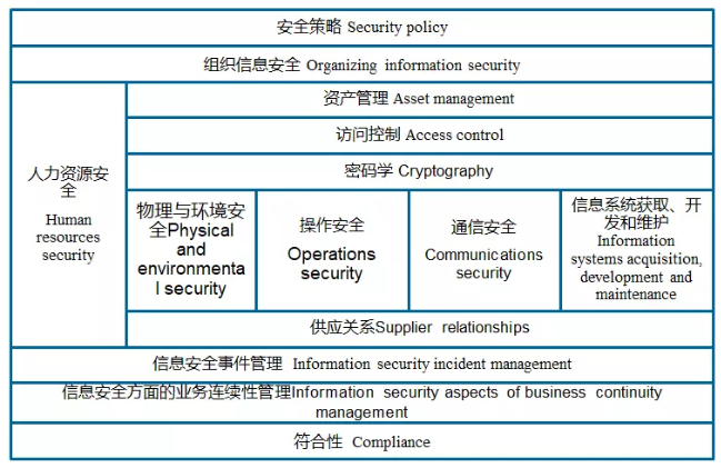 ISO27001信息安全管理体系