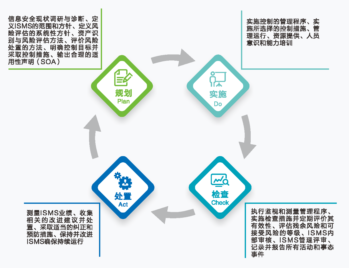 ISO27001信息安全管理体系