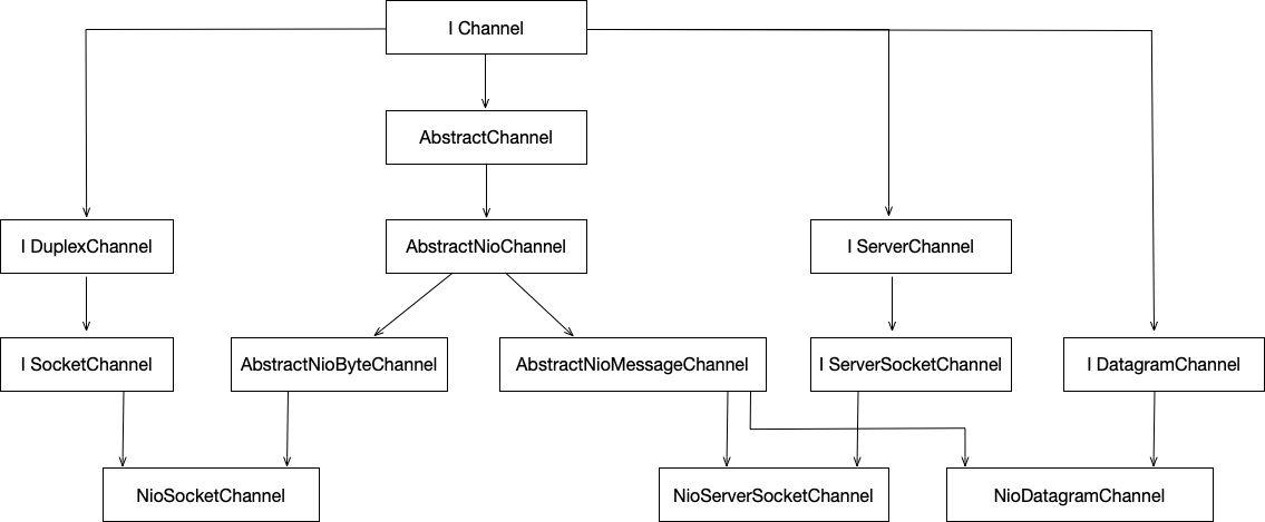 netty源码解解析(4.0)-11 Channel NIO实现-概览