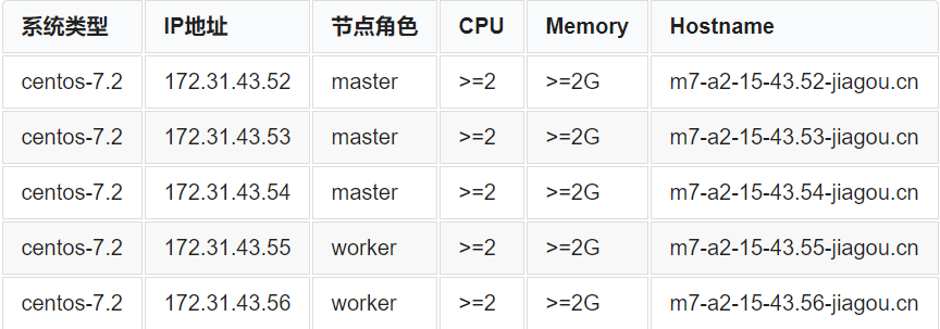 实现CI/CDk8s高可用集群搭建总结以及部署API到k8s第1张