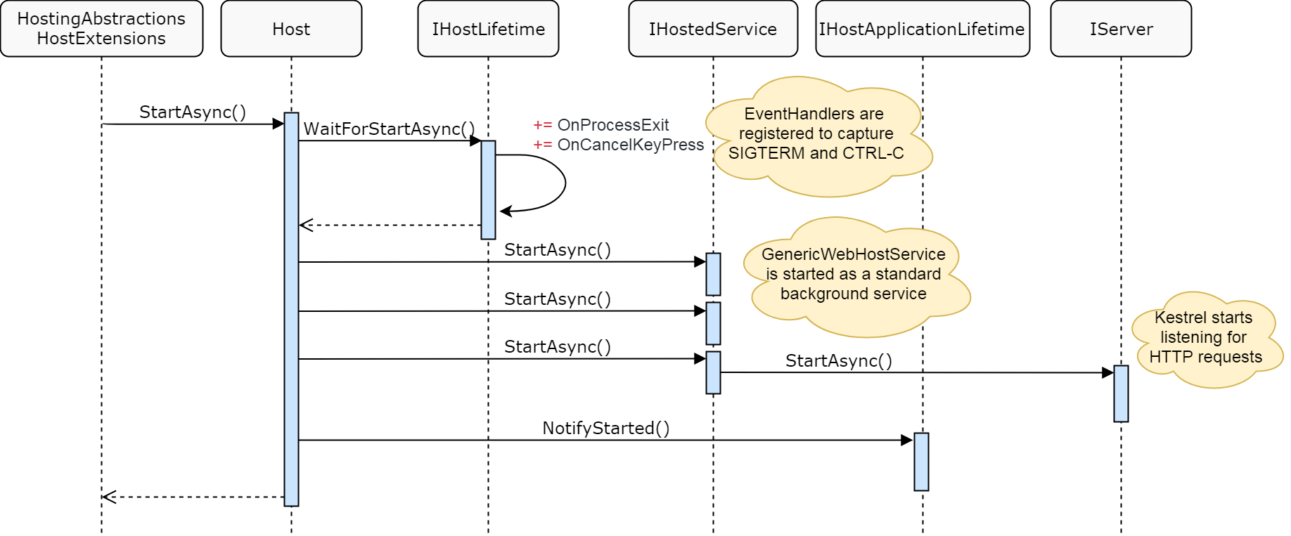 探索 ASP.Net Core 3.0系列五：引入IHostLifetime并弄清Generic Host启动交互第4张