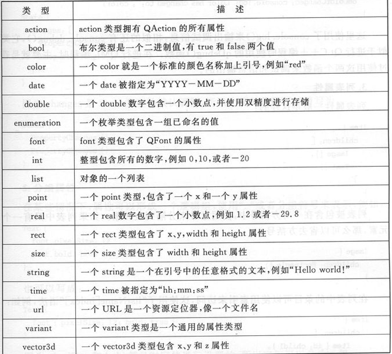 QML 基本数据类型列表